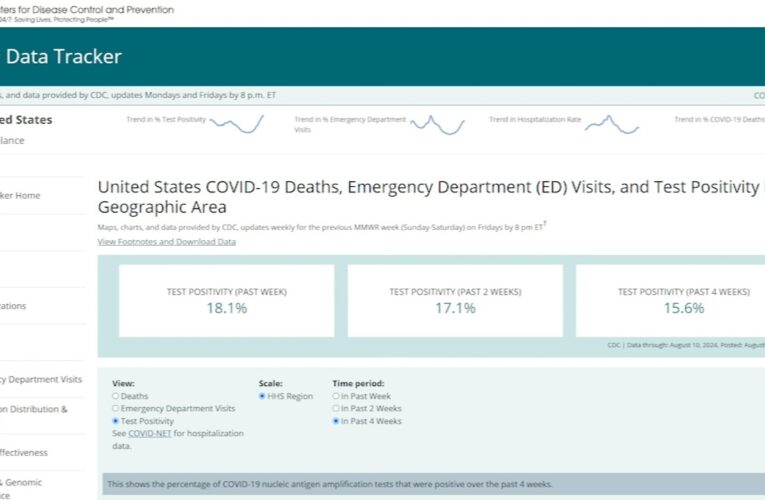 COVID-19 positivity rates on the rise this summer