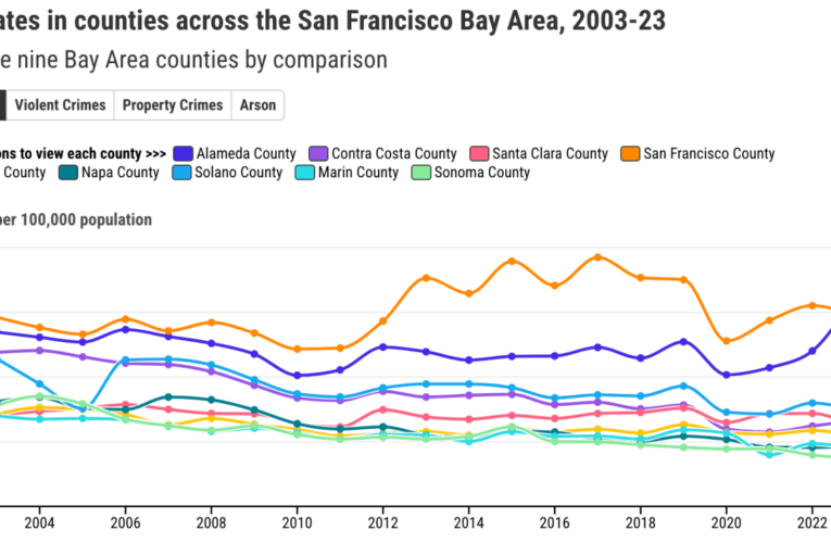 Bay Area Crime: Explore 20 years of data from California cities