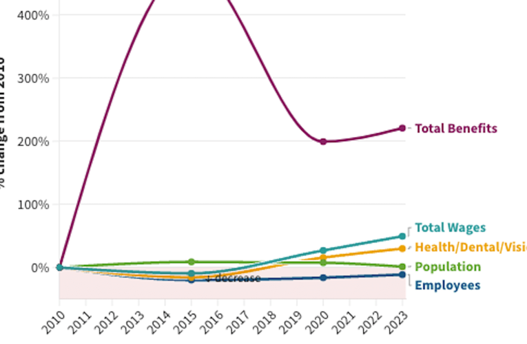 5 charts that show how California cities spent $37 billion on public employees last year