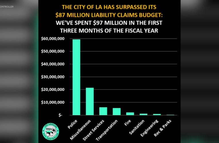 L.A. could be ‘GOING BROKE’ after blowing past yearly liability budget in just 3 months, controller says