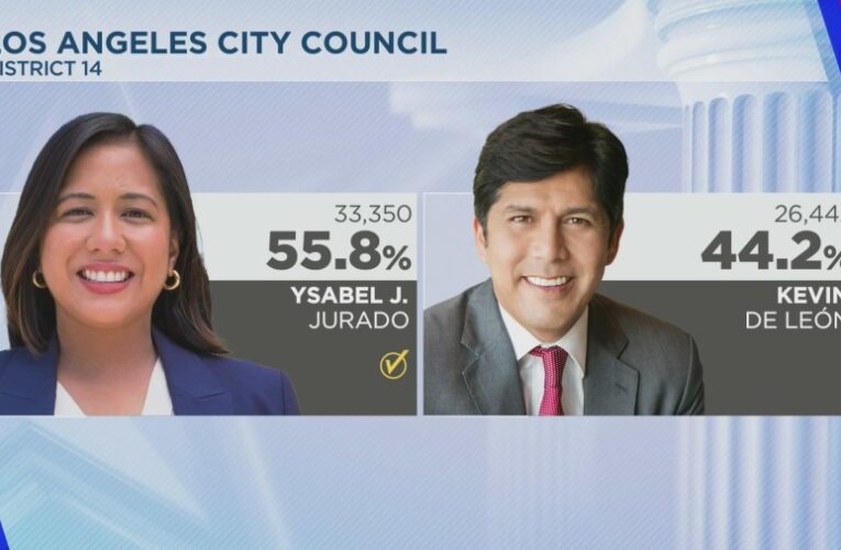 Jurado unseats Kevin de León in Los Angeles City Council race