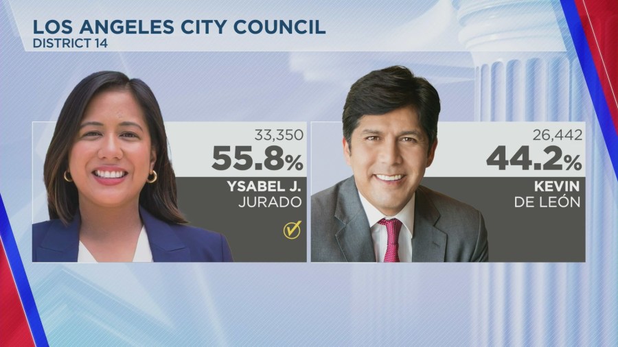 jurado-unseats-kevin-de-leon-in-los-angeles-city-council-race