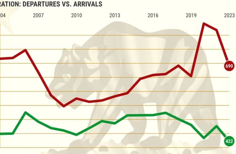 Is the California ‘exodus’ over?