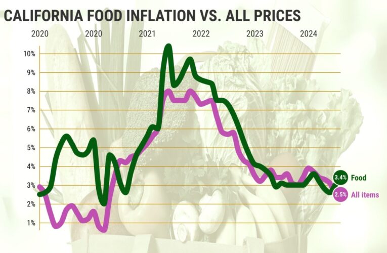 Will food-flation spoil California’s holiday spirit?