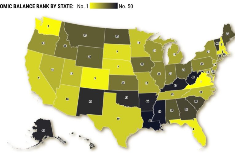 California ranks No. 9 for economic ‘balance’