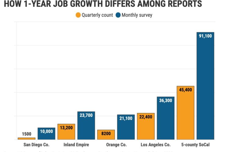 Is Southern California hiring 50% slower than we thought?