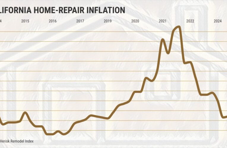 California home-repair costs jump 40% in 5 years