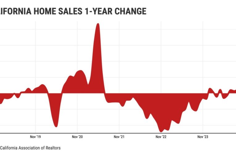 California homebuying jumps 20%, biggest gain in 41 months