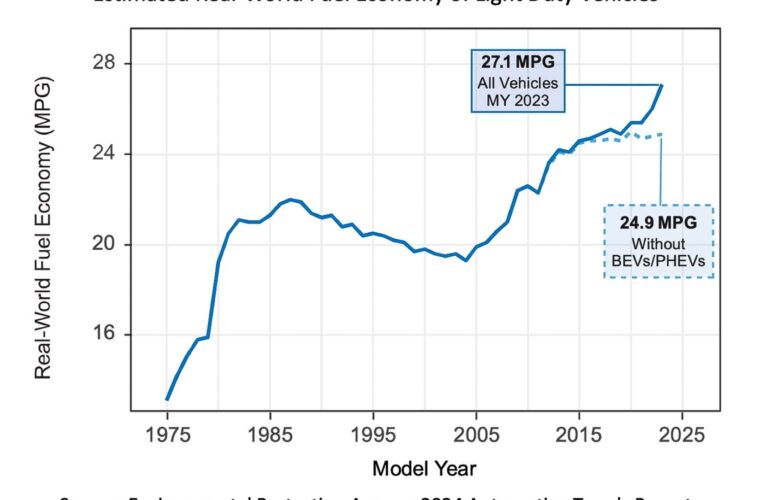 EPA celebrates the 50th Anniversary of its Automotive Trends Report