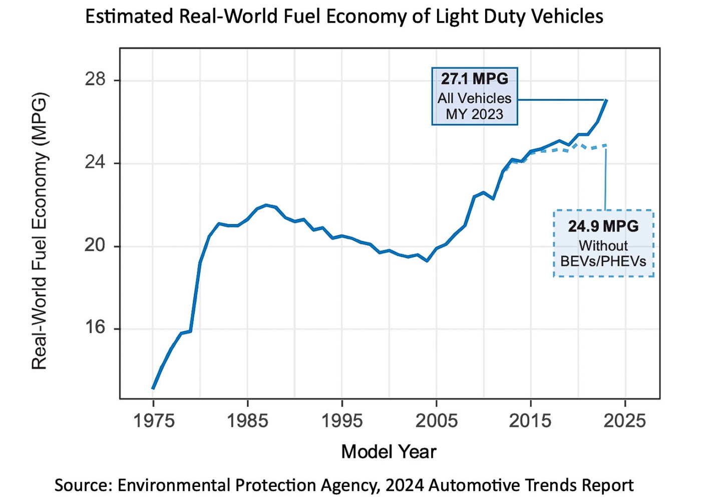 epa-celebrates-the-50th-anniversary-of-its-automotive-trends-report