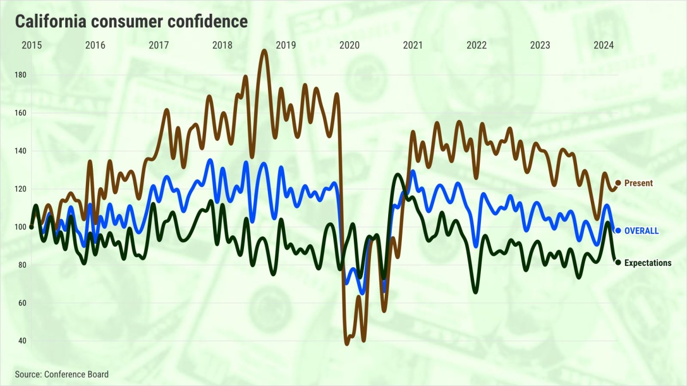 california-shoppers-remain-antsy-about-trump-economy