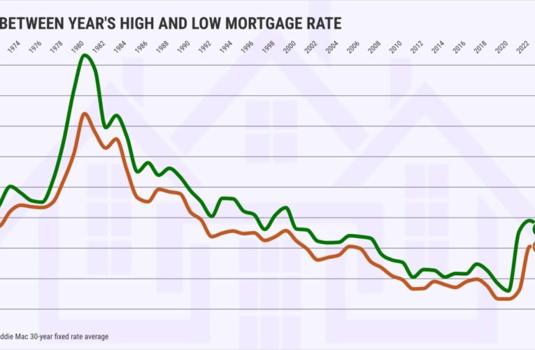 Which way will mortgage rates go in 2025?