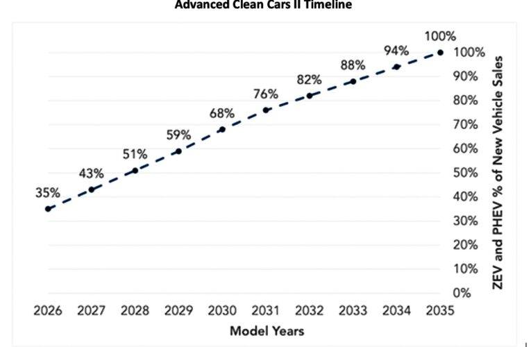 California’s Advanced Clean Cars II regulations receive EPA approval